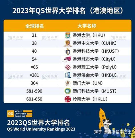 南位2023|南科大名列内地第11位！2023QS世界大学排名出炉